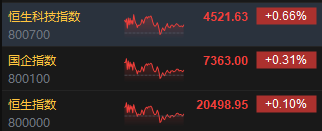 收评：港股恒指涨0.1% 科指涨0.66%汽车股涨势活跃  第3张