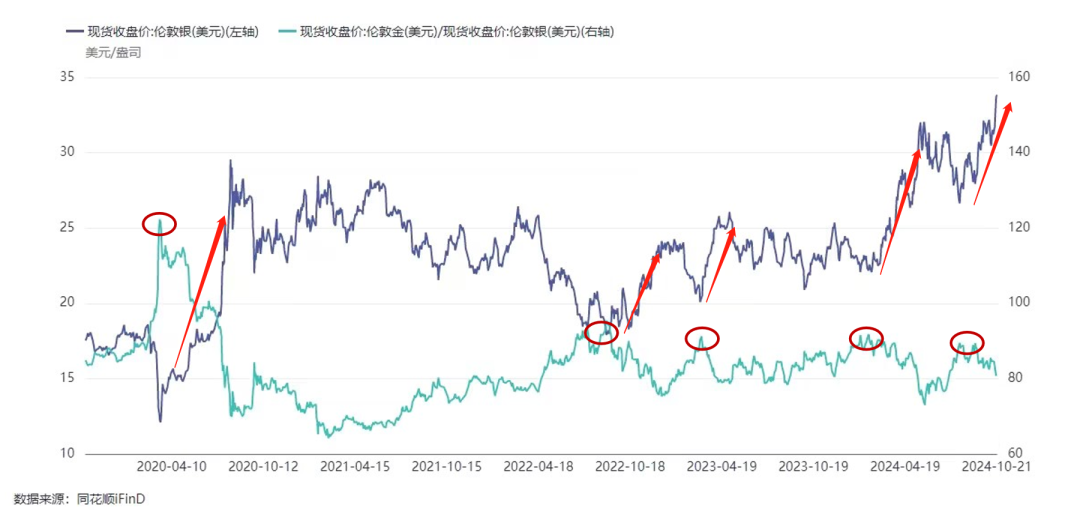 “金银比”过高！白银在补涨  第3张