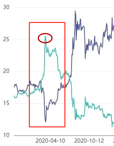 “金银比”过高！白银在补涨  第5张