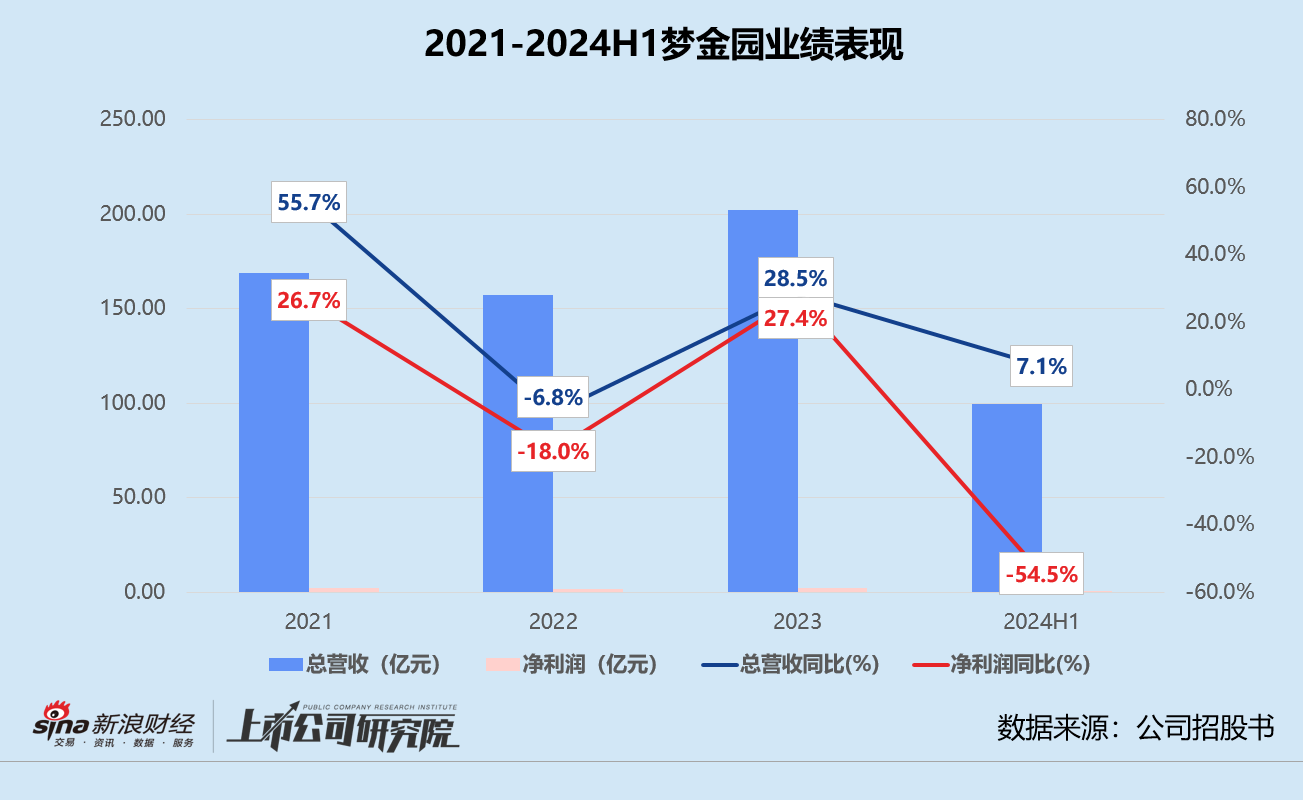 梦金园三闯港交所：营收近百亿净利率仅0.5% 超四成加盟商既是客户也是供应商  第1张