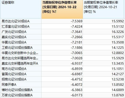 昨日领涨的北交所主题基金今天纷纷领跌，但两天累计仍在涨  第3张