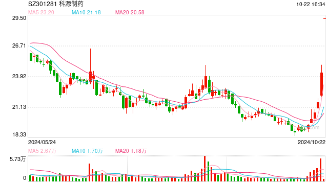 踩准节奏 20cm涨停！科源制药拟收购人工麝香酮老字号！
