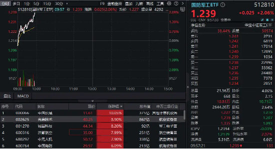 国防军工再度活跃，国防军工ETF（512810）快速拉涨超2%！中国长城涨停，光启技术、铖昌科技飙升逾8%