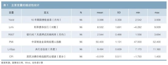 利率债供给对国债收益率的影响探究  第4张