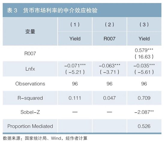 利率债供给对国债收益率的影响探究  第6张