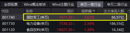 沪指重回3300点，航空航天领涨两市，国防军工ETF（512810）放量上探阶段新高！港股止跌续升，回调结束？  第3张