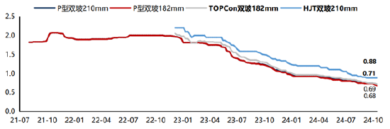 ETF日报：光伏板块今日强势上涨，相关产品光伏50ETF（159864）收涨4.8%  第1张