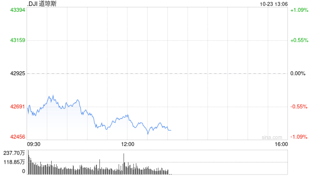 早盘：美股继续下滑 纳指下跌140点